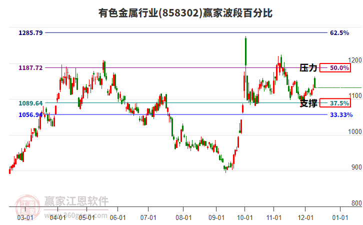 有色金屬行業(yè)波段百分比工具