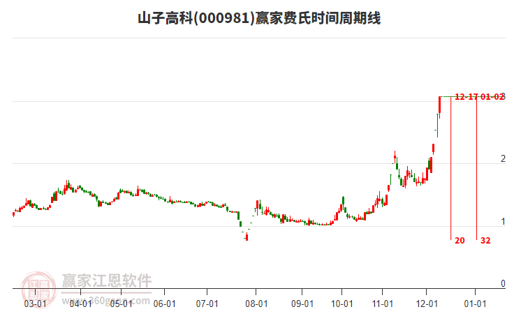 000981山子高科費氏時間周期線工具