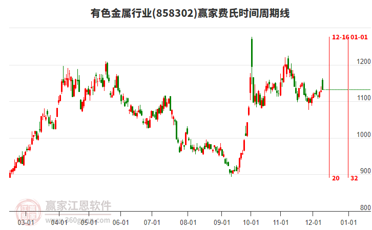 有色金屬行業(yè)費(fèi)氏時(shí)間周期線工具