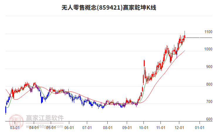 859421無人零售贏家乾坤K線工具