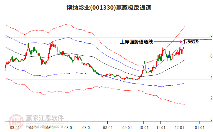 001330博納影業贏家極反通道工具