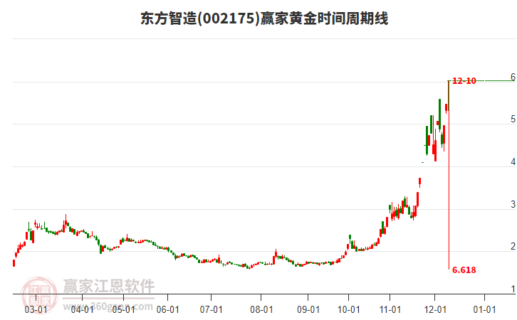 002175東方智造黃金時間周期線工具
