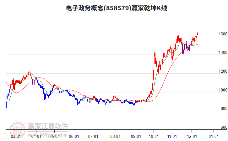 858579電子政務(wù)贏家乾坤K線工具