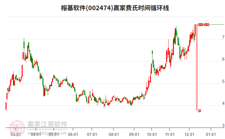 002474榕基軟件費氏時間循環(huán)線工具