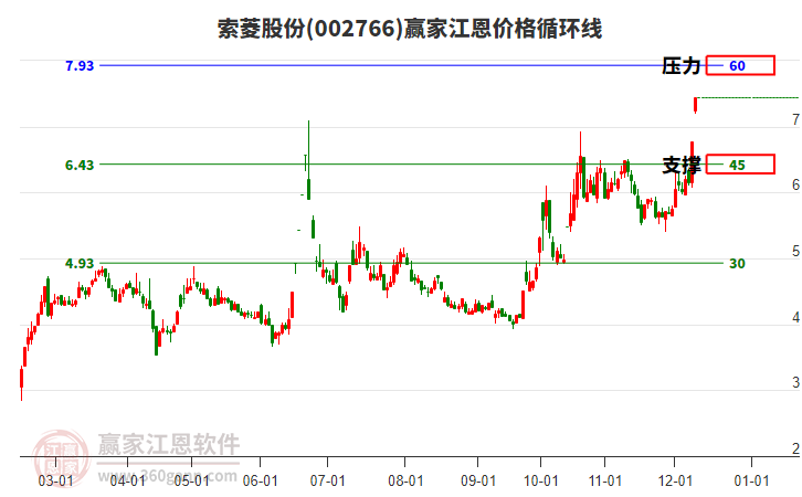 002766索菱股份江恩價格循環線工具