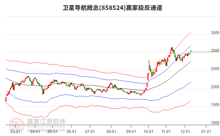 858524衛(wèi)星導航贏家極反通道工具 858524衛(wèi)星導航贏家極反通道工具