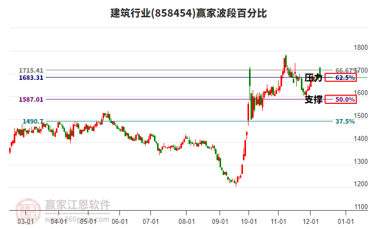 建筑行業(yè)波段百分比工具 建筑行業(yè)波段百分比工具