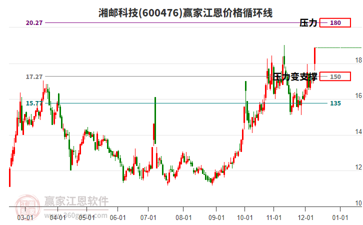 600476湘郵科技江恩價格循環(huán)線工具 600476湘郵科技江恩價格循環(huán)線工具