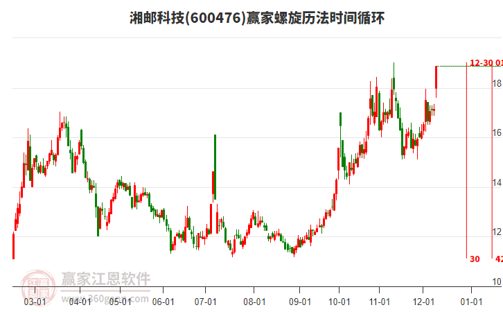 600476湘郵科技螺旋歷法時間循環(huán)工具 600476湘郵科技螺旋歷法時間循環(huán)工具
