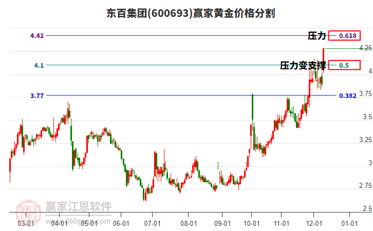 600693東百集團黃金價格分割工具