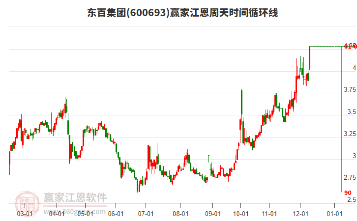 600693東百集團江恩周天時間循環線工具