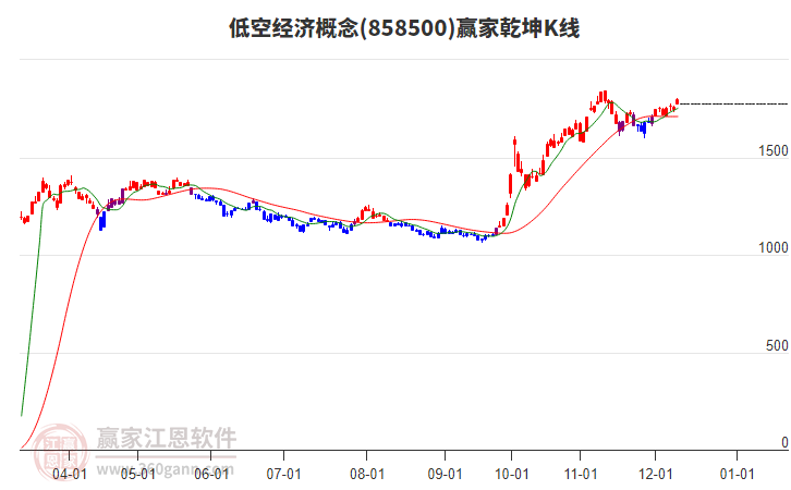 858500低空經(jīng)濟(jì)贏家乾坤K線工具
