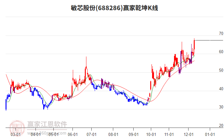 688286敏芯股份贏家乾坤K線工具