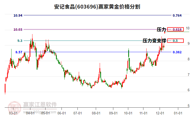 603696安記食品黃金價(jià)格分割工具