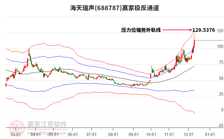688787海天瑞聲贏家極反通道工具 688787海天瑞聲贏家極反通道工具