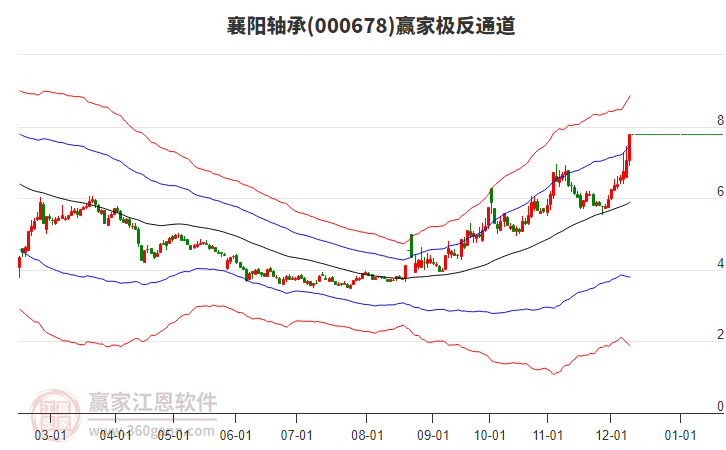 000678襄陽(yáng)軸承贏家極反通道工具