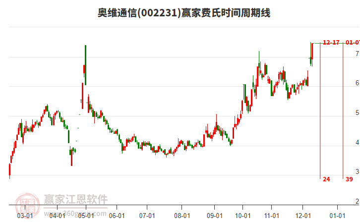002231奧維通信費氏時間周期線工具 002231奧維通信費氏時間周期線工具