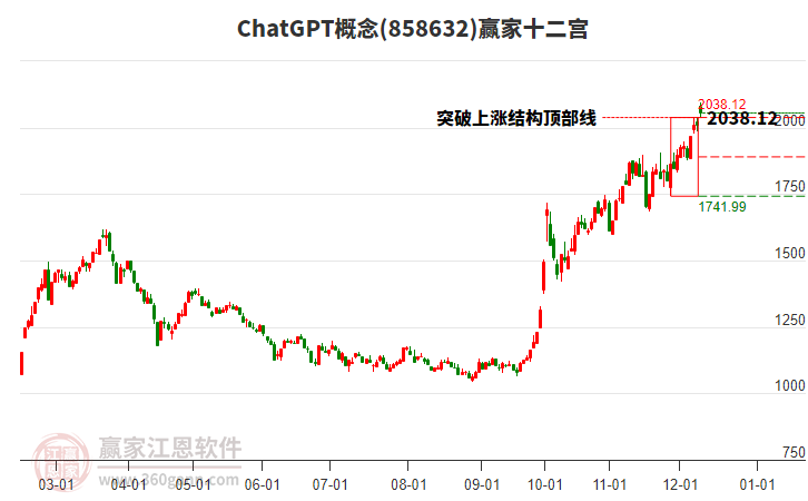 858632ChatGPT贏(yíng)家十二宮工具