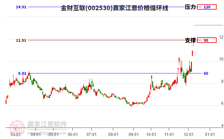 002530金財互聯(lián)江恩價格循環(huán)線工具