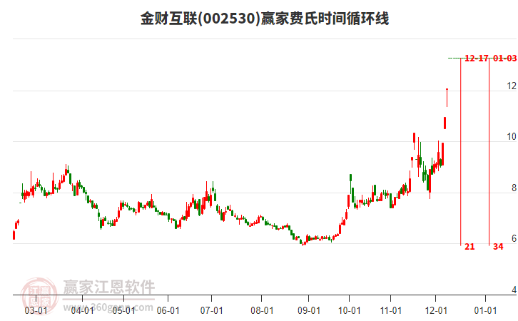 002530金財互聯(lián)費氏時間循環(huán)線工具