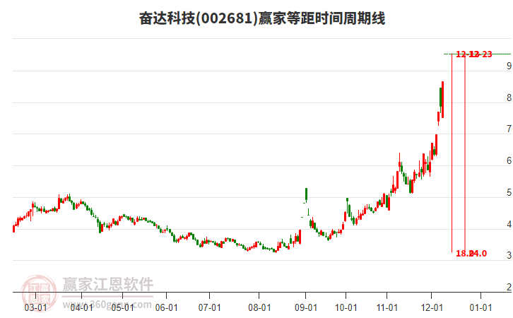 002681奮達(dá)科技等距時(shí)間周期線工具