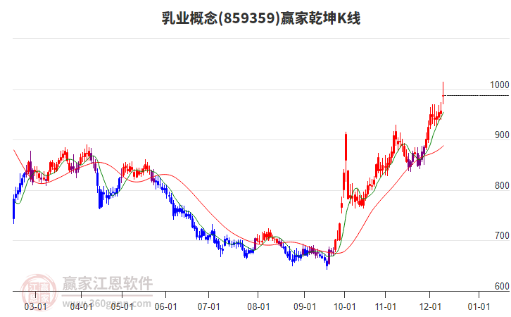 859359乳業(yè)贏家乾坤K線工具