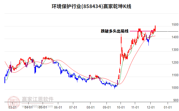 858434環(huán)境保護贏家乾坤K線工具 858434環(huán)境保護贏家乾坤K線工具