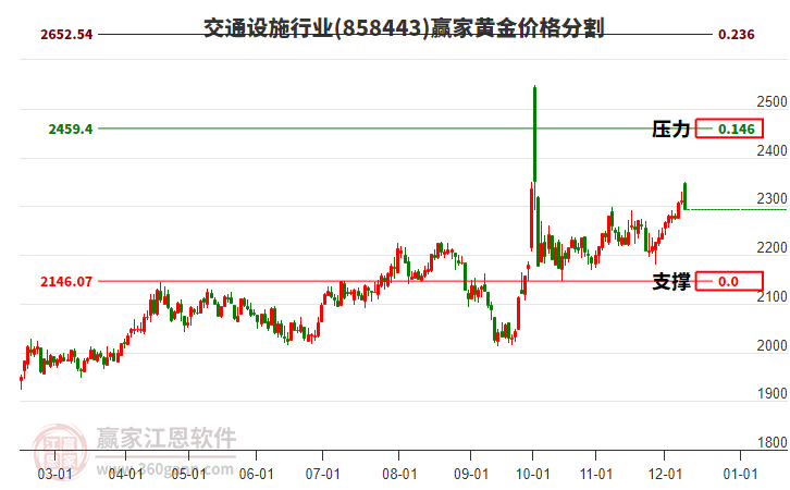 交通設(shè)施行業(yè)黃金價格分割工具 交通設(shè)施行業(yè)黃金價格分割工具