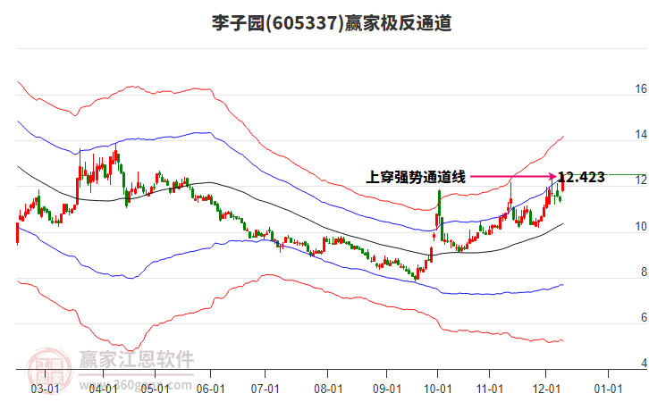 605337李子園贏家極反通道工具