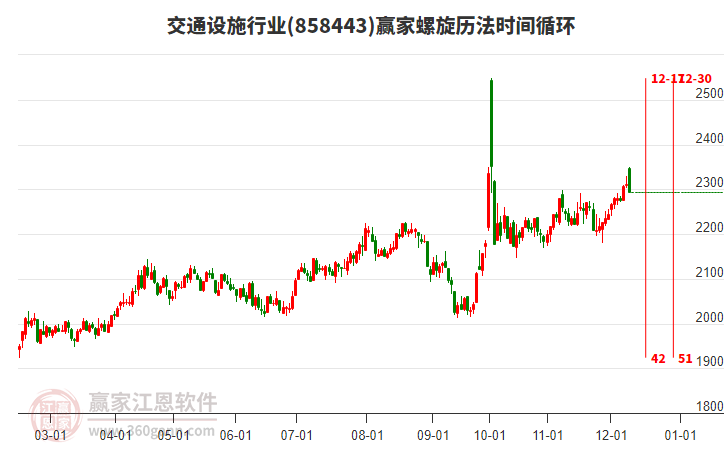 交通設(shè)施行業(yè)螺旋歷法時間循環(huán)工具 交通設(shè)施行業(yè)螺旋歷法時間循環(huán)工具