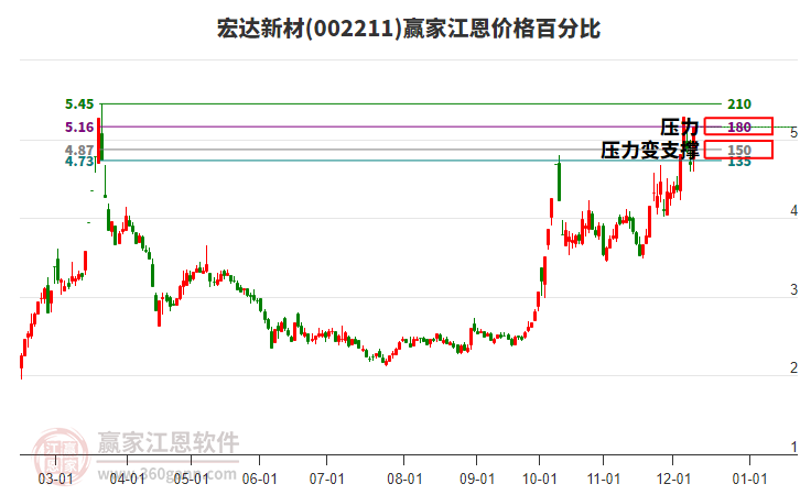 002211宏達新材江恩價格百分比工具