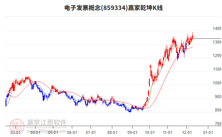 859334電子發票贏家乾坤K線工具