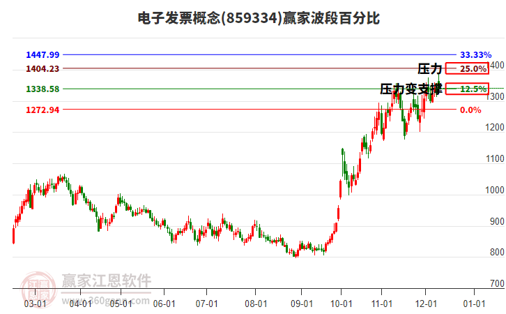 電子發票概念贏家波段百分比工具