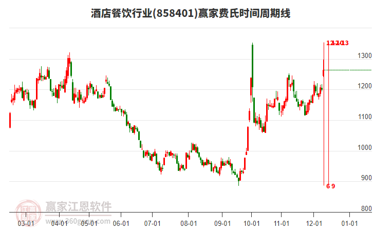 酒店餐飲行業(yè)費(fèi)氏時(shí)間周期線工具