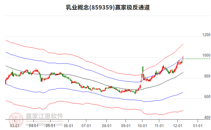 859359乳業(yè)贏家極反通道工具