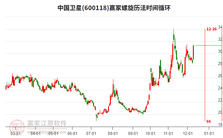 600118中國(guó)衛(wèi)星螺旋歷法時(shí)間循環(huán)工具