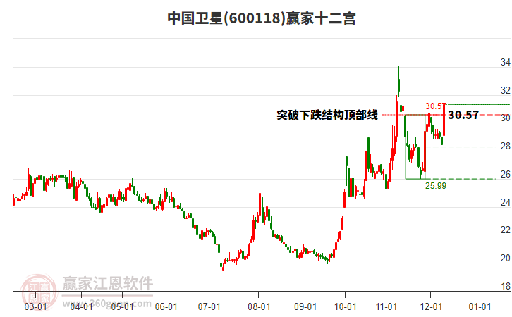 600118中國衛(wèi)星贏家十二宮工具 600118中國衛(wèi)星贏家十二宮工具