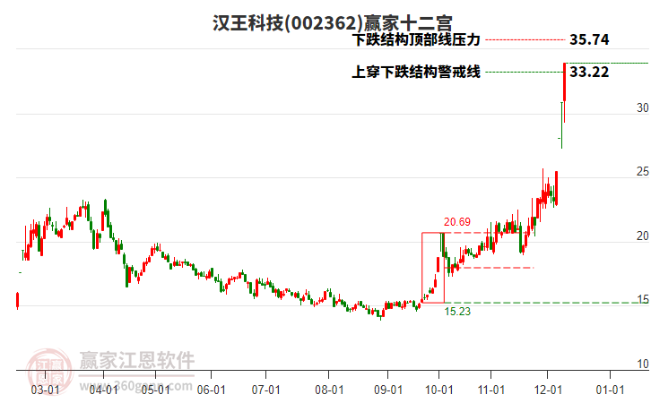 002362漢王科技贏家十二宮工具 002362漢王科技贏家十二宮工具