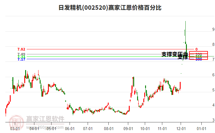 002520日發(fā)精機江恩價格百分比工具 002520日發(fā)精機江恩價格百分比工具