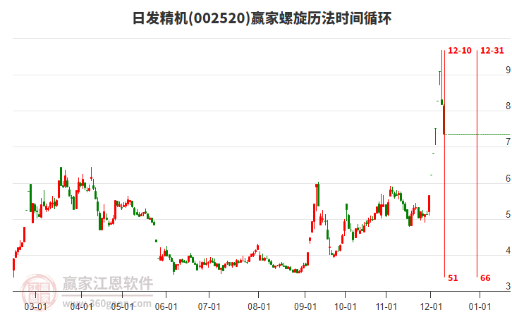 002520日發(fā)精機螺旋歷法時間循環(huán)工具 002520日發(fā)精機螺旋歷法時間循環(huán)工具