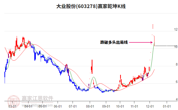 603278大業(yè)股份贏家乾坤K線工具