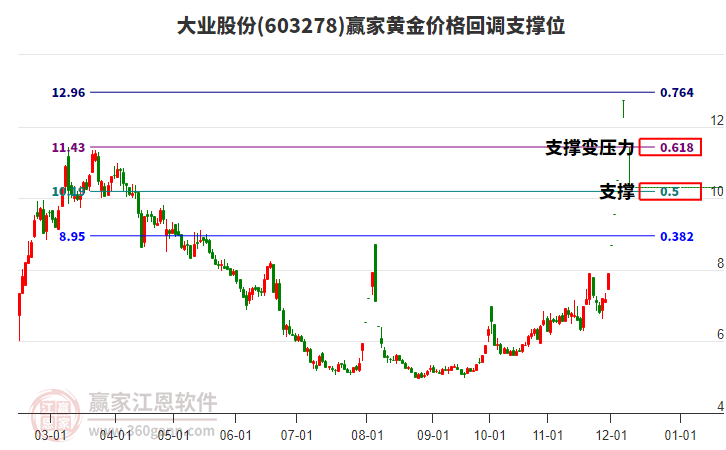 603278大業(yè)股份黃金價格回調(diào)支撐位工具
