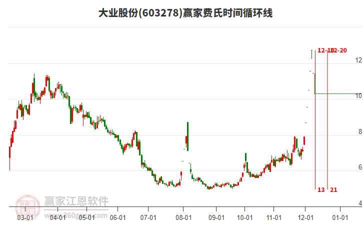 603278大業(yè)股份費氏時間循環(huán)線工具