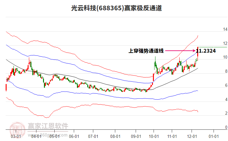 688365光云科技贏家極反通道工具