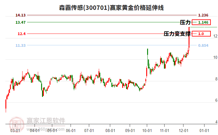 300701森霸傳感黃金價格延伸線工具