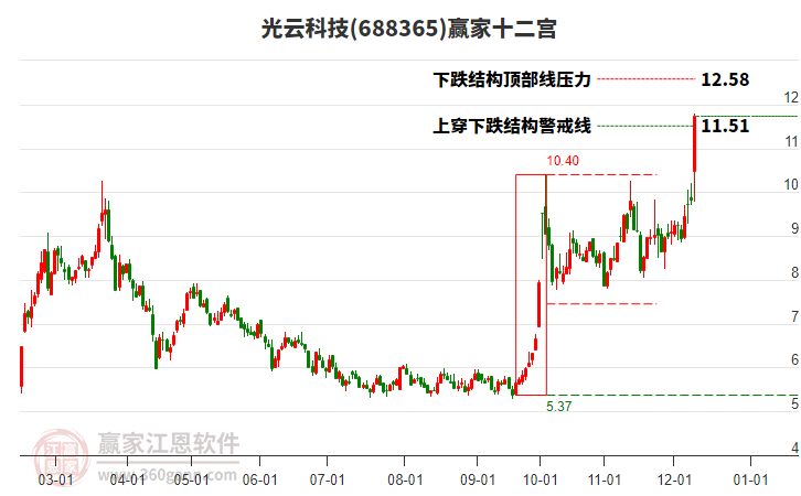 688365光云科技贏家十二宮工具 688365光云科技贏家十二宮工具