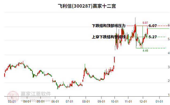 300287飛利信贏家十二宮工具