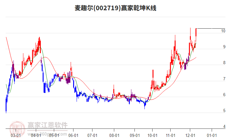002719麥趣爾贏家乾坤K線工具