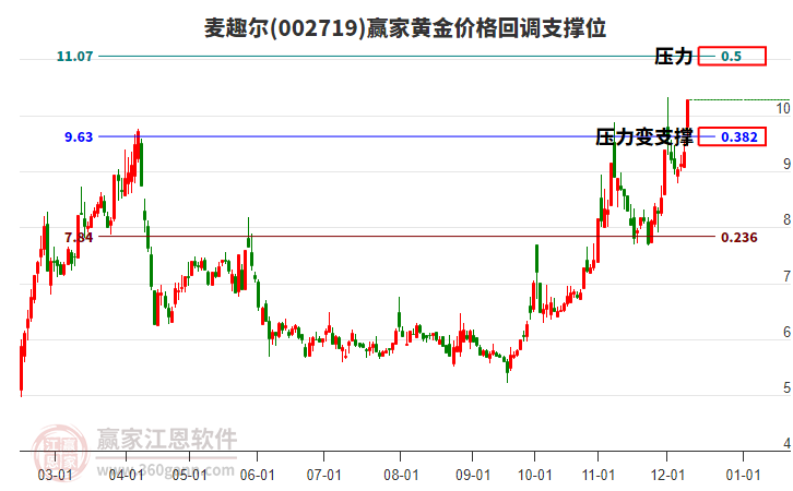 002719麥趣爾黃金價格回調(diào)支撐位工具