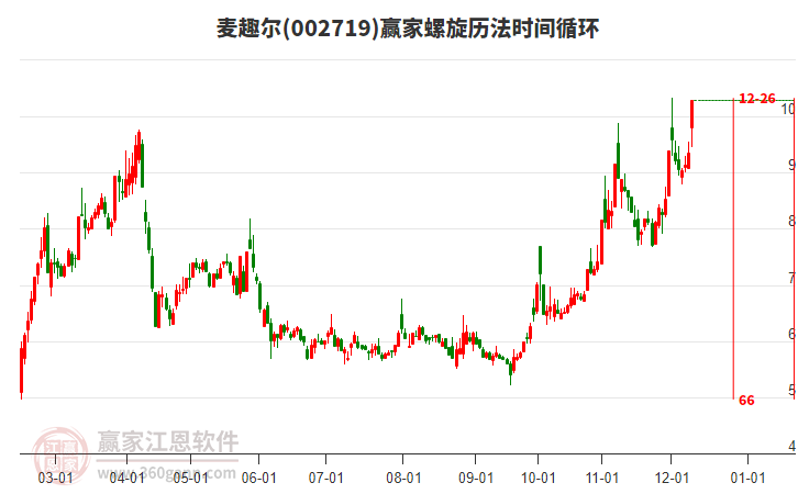 002719麥趣爾螺旋歷法時間循環(huán)工具